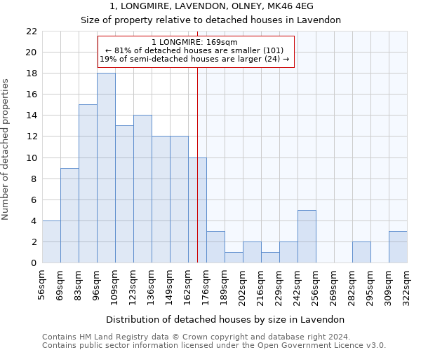 1, LONGMIRE, LAVENDON, OLNEY, MK46 4EG: Size of property relative to detached houses in Lavendon