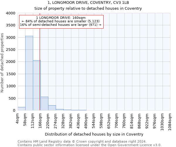 1, LONGMOOR DRIVE, COVENTRY, CV3 1LB: Size of property relative to detached houses in Coventry