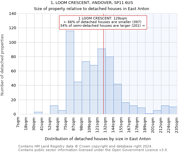 1, LOOM CRESCENT, ANDOVER, SP11 6US: Size of property relative to detached houses in East Anton