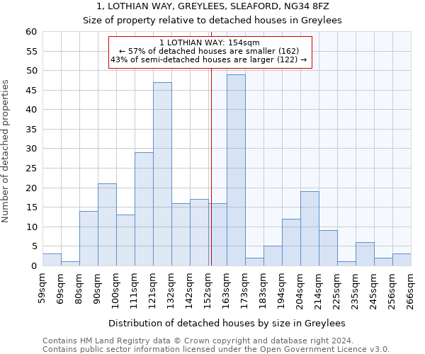 1, LOTHIAN WAY, GREYLEES, SLEAFORD, NG34 8FZ: Size of property relative to detached houses in Greylees