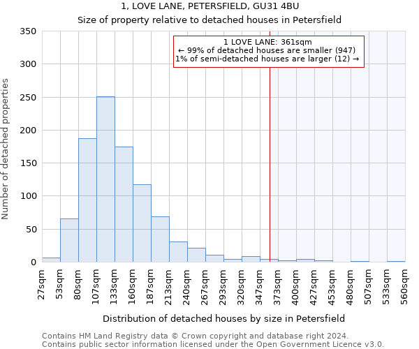 1, LOVE LANE, PETERSFIELD, GU31 4BU: Size of property relative to detached houses in Petersfield