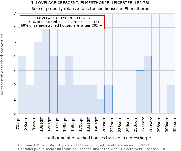 1, LOVELACE CRESCENT, ELMESTHORPE, LEICESTER, LE9 7SL: Size of property relative to detached houses in Elmesthorpe