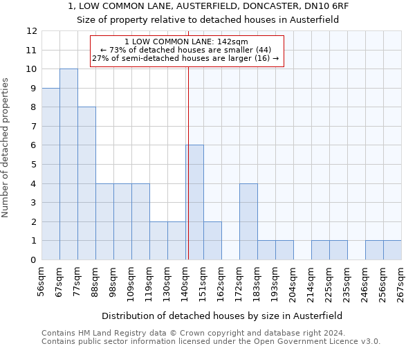 1, LOW COMMON LANE, AUSTERFIELD, DONCASTER, DN10 6RF: Size of property relative to detached houses in Austerfield