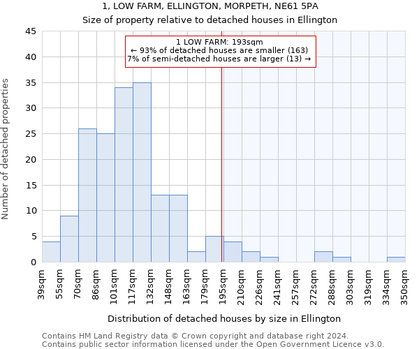 1, LOW FARM, ELLINGTON, MORPETH, NE61 5PA: Size of property relative to detached houses in Ellington