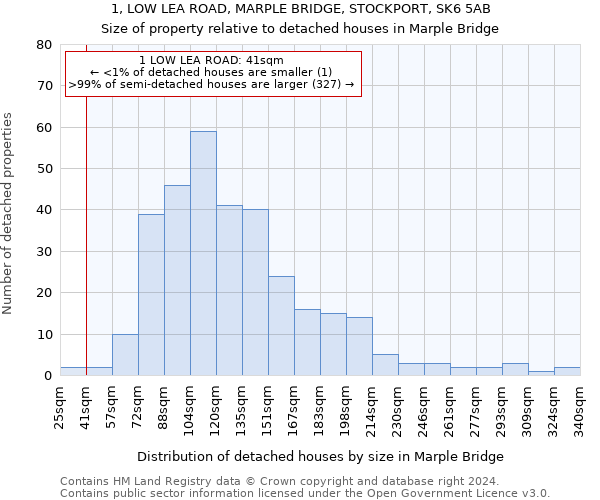 1, LOW LEA ROAD, MARPLE BRIDGE, STOCKPORT, SK6 5AB: Size of property relative to detached houses in Marple Bridge