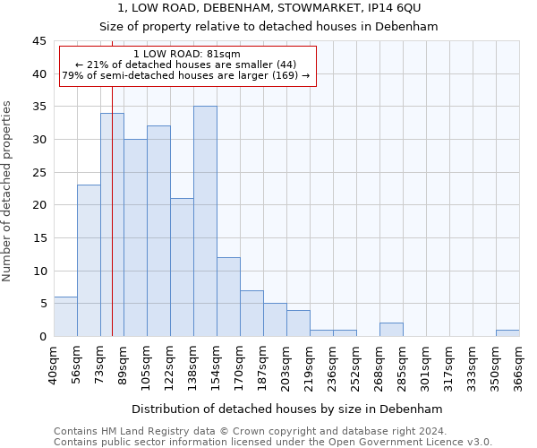 1, LOW ROAD, DEBENHAM, STOWMARKET, IP14 6QU: Size of property relative to detached houses in Debenham