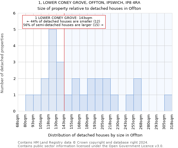 1, LOWER CONEY GROVE, OFFTON, IPSWICH, IP8 4RA: Size of property relative to detached houses in Offton