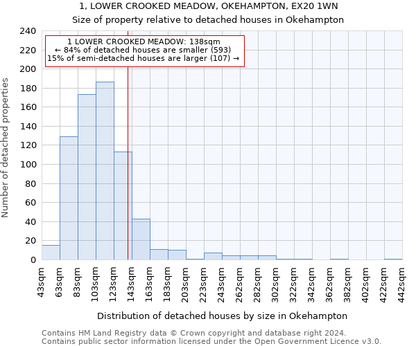 1, LOWER CROOKED MEADOW, OKEHAMPTON, EX20 1WN: Size of property relative to detached houses in Okehampton