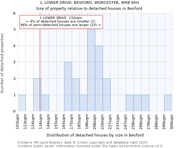 1, LOWER DRIVE, BESFORD, WORCESTER, WR8 9AH: Size of property relative to detached houses in Besford