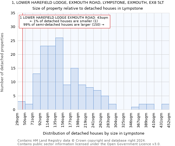 1, LOWER HAREFIELD LODGE, EXMOUTH ROAD, LYMPSTONE, EXMOUTH, EX8 5LT: Size of property relative to detached houses in Lympstone