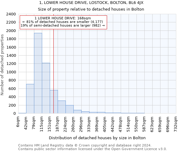 1, LOWER HOUSE DRIVE, LOSTOCK, BOLTON, BL6 4JX: Size of property relative to detached houses in Bolton