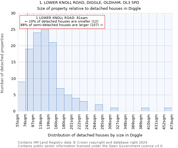 1, LOWER KNOLL ROAD, DIGGLE, OLDHAM, OL3 5PD: Size of property relative to detached houses in Diggle