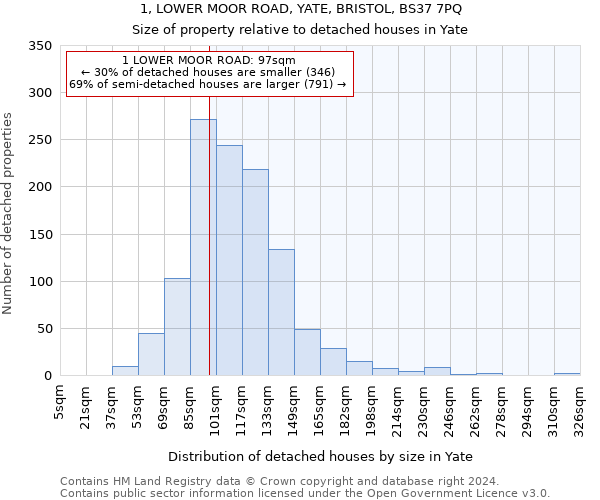 1, LOWER MOOR ROAD, YATE, BRISTOL, BS37 7PQ: Size of property relative to detached houses in Yate