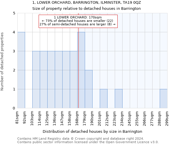 1, LOWER ORCHARD, BARRINGTON, ILMINSTER, TA19 0QZ: Size of property relative to detached houses in Barrington