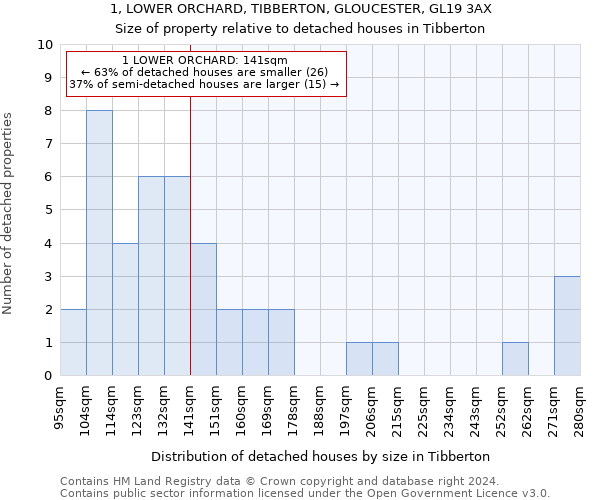 1, LOWER ORCHARD, TIBBERTON, GLOUCESTER, GL19 3AX: Size of property relative to detached houses in Tibberton