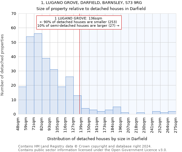 1, LUGANO GROVE, DARFIELD, BARNSLEY, S73 9RG: Size of property relative to detached houses in Darfield