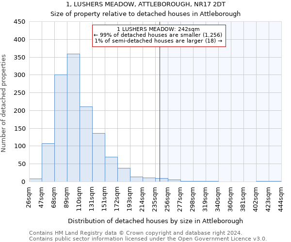 1, LUSHERS MEADOW, ATTLEBOROUGH, NR17 2DT: Size of property relative to detached houses in Attleborough