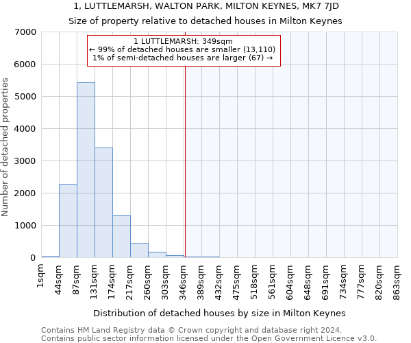 1, LUTTLEMARSH, WALTON PARK, MILTON KEYNES, MK7 7JD: Size of property relative to detached houses in Milton Keynes