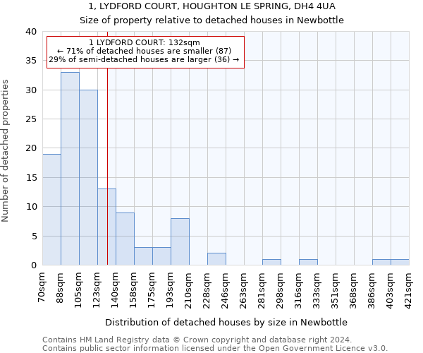 1, LYDFORD COURT, HOUGHTON LE SPRING, DH4 4UA: Size of property relative to detached houses in Newbottle