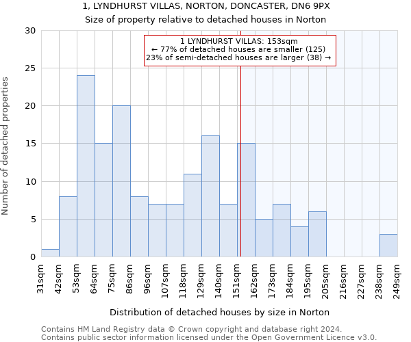 1, LYNDHURST VILLAS, NORTON, DONCASTER, DN6 9PX: Size of property relative to detached houses in Norton