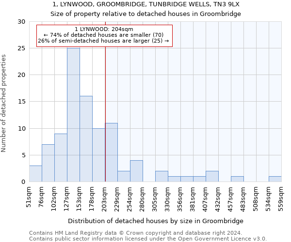 1, LYNWOOD, GROOMBRIDGE, TUNBRIDGE WELLS, TN3 9LX: Size of property relative to detached houses in Groombridge