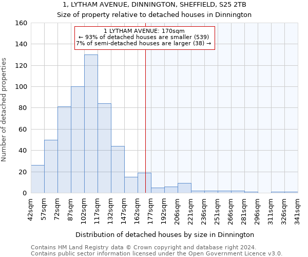 1, LYTHAM AVENUE, DINNINGTON, SHEFFIELD, S25 2TB: Size of property relative to detached houses in Dinnington