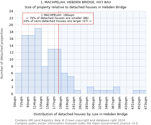 1, MACHPELAH, HEBDEN BRIDGE, HX7 8AU: Size of property relative to detached houses in Hebden Bridge