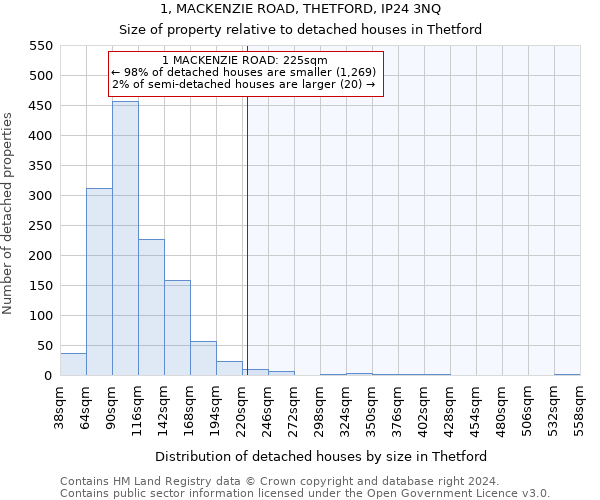 1, MACKENZIE ROAD, THETFORD, IP24 3NQ: Size of property relative to detached houses in Thetford