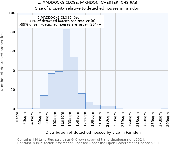 1, MADDOCKS CLOSE, FARNDON, CHESTER, CH3 6AB: Size of property relative to detached houses in Farndon