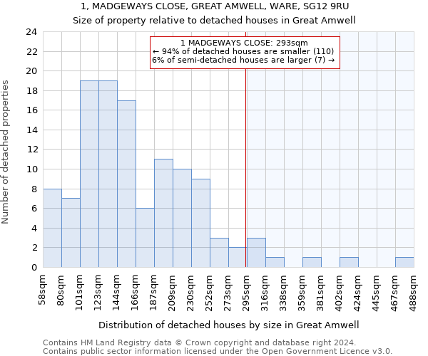 1, MADGEWAYS CLOSE, GREAT AMWELL, WARE, SG12 9RU: Size of property relative to detached houses in Great Amwell