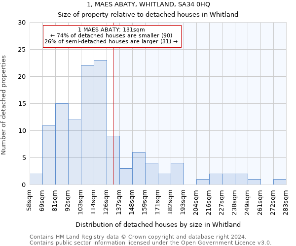 1, MAES ABATY, WHITLAND, SA34 0HQ: Size of property relative to detached houses in Whitland