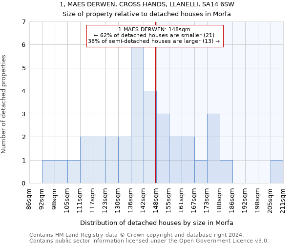 1, MAES DERWEN, CROSS HANDS, LLANELLI, SA14 6SW: Size of property relative to detached houses in Morfa