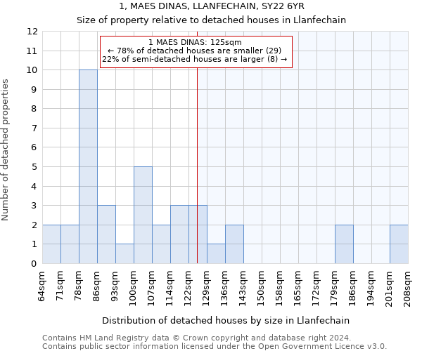 1, MAES DINAS, LLANFECHAIN, SY22 6YR: Size of property relative to detached houses in Llanfechain