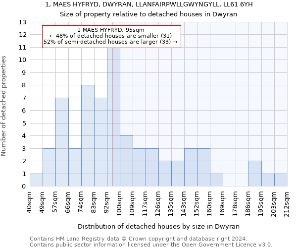 1, MAES HYFRYD, DWYRAN, LLANFAIRPWLLGWYNGYLL, LL61 6YH: Size of property relative to detached houses in Dwyran