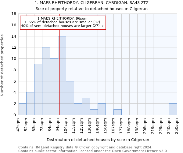 1, MAES RHEITHORDY, CILGERRAN, CARDIGAN, SA43 2TZ: Size of property relative to detached houses in Cilgerran