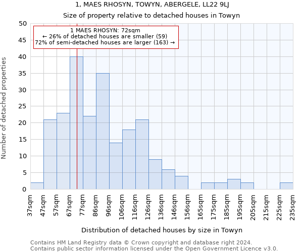 1, MAES RHOSYN, TOWYN, ABERGELE, LL22 9LJ: Size of property relative to detached houses in Towyn