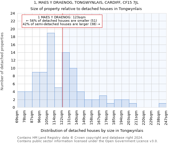 1, MAES Y DRAENOG, TONGWYNLAIS, CARDIFF, CF15 7JL: Size of property relative to detached houses in Tongwynlais