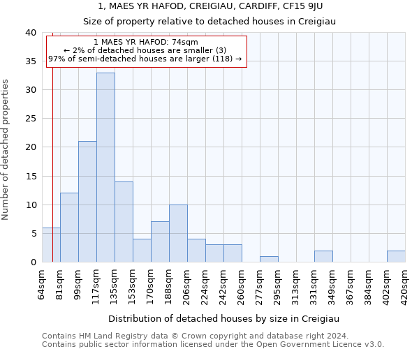 1, MAES YR HAFOD, CREIGIAU, CARDIFF, CF15 9JU: Size of property relative to detached houses in Creigiau