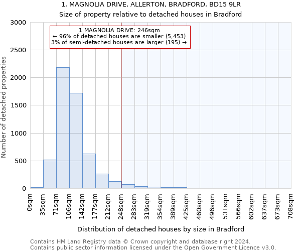 1, MAGNOLIA DRIVE, ALLERTON, BRADFORD, BD15 9LR: Size of property relative to detached houses in Bradford