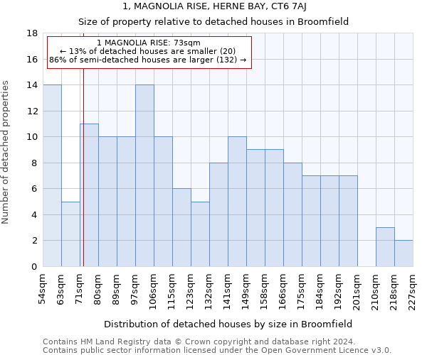 1, MAGNOLIA RISE, HERNE BAY, CT6 7AJ: Size of property relative to detached houses in Broomfield