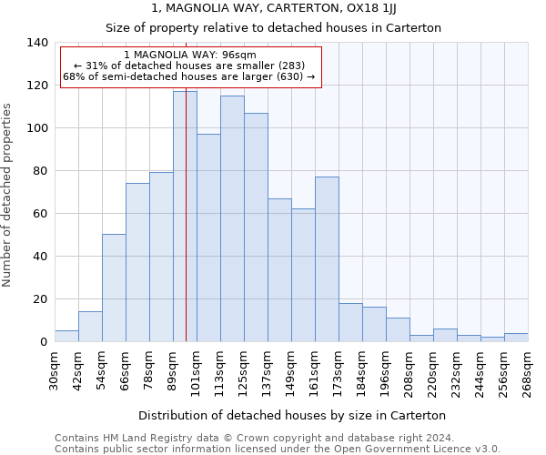 1, MAGNOLIA WAY, CARTERTON, OX18 1JJ: Size of property relative to detached houses in Carterton