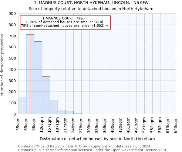 1, MAGNUS COURT, NORTH HYKEHAM, LINCOLN, LN6 9FW: Size of property relative to detached houses in North Hykeham