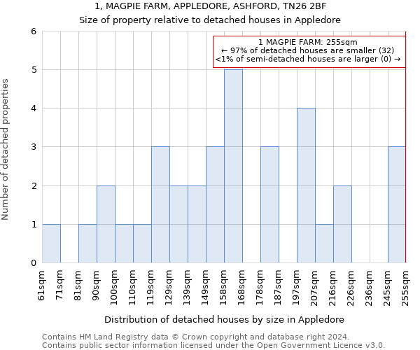 1, MAGPIE FARM, APPLEDORE, ASHFORD, TN26 2BF: Size of property relative to detached houses in Appledore