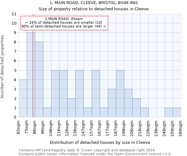 1, MAIN ROAD, CLEEVE, BRISTOL, BS49 4NS: Size of property relative to detached houses in Cleeve