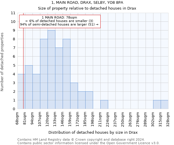 1, MAIN ROAD, DRAX, SELBY, YO8 8PA: Size of property relative to detached houses in Drax