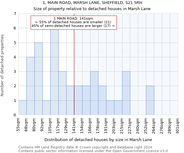 1, MAIN ROAD, MARSH LANE, SHEFFIELD, S21 5RH: Size of property relative to detached houses in Marsh Lane