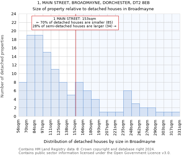 1, MAIN STREET, BROADMAYNE, DORCHESTER, DT2 8EB: Size of property relative to detached houses in Broadmayne