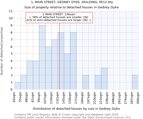 1, MAIN STREET, GEDNEY DYKE, SPALDING, PE12 0AJ: Size of property relative to detached houses in Gedney Dyke