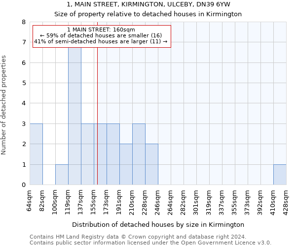 1, MAIN STREET, KIRMINGTON, ULCEBY, DN39 6YW: Size of property relative to detached houses in Kirmington