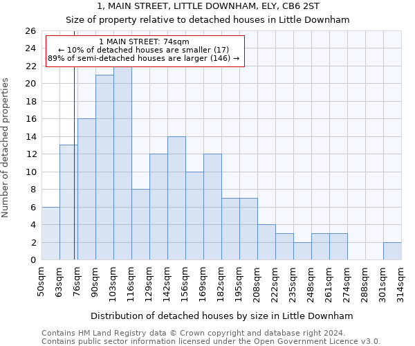 1, MAIN STREET, LITTLE DOWNHAM, ELY, CB6 2ST: Size of property relative to detached houses in Little Downham